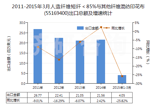 2011-2015年3月人造纖維短纖＜85%與其他纖維混紡印花布(55169400)出口總額及增速統(tǒng)計